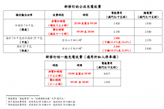 電動車公共充電收費5月下調