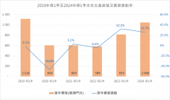 首季本地生產總值錄實質增長25.7%