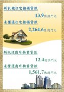 <b>4月新批住宅按揭按月升53%</b>